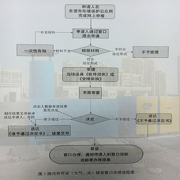 東莞市排污許可證辦理窗口辦理流程，聯(lián)系翌駿環(huán)保