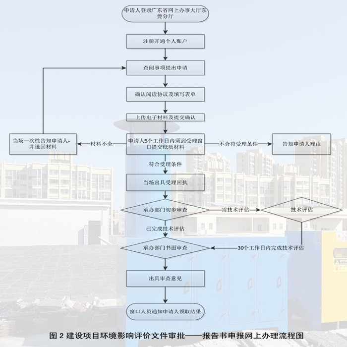 建設項目環境影響評價文件審批——報告書申報網上辦理流程圖