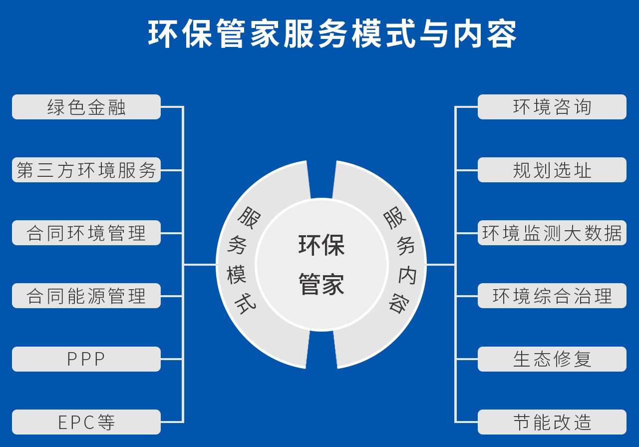 環保管家可以提供專項定制的咨詢及環保工程技術服務，包括項目立項、規劃選址、環評、排污許可、環境監管、環保設備采購、環保政策解讀、環保設施運營等“一站式”的環保服務。 