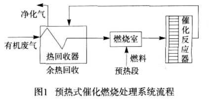 有機(jī)廢氣催化燃燒RCO設(shè)備