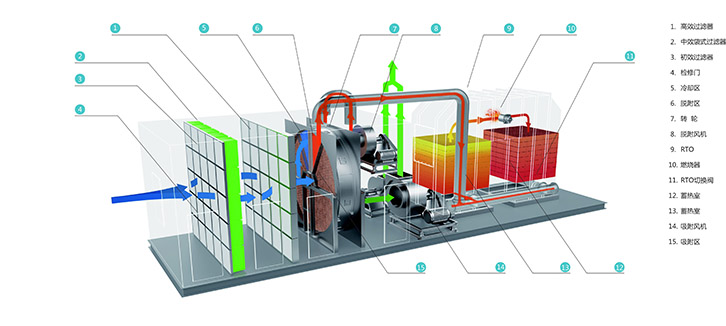 蓄熱式廢氣焚燒爐定制