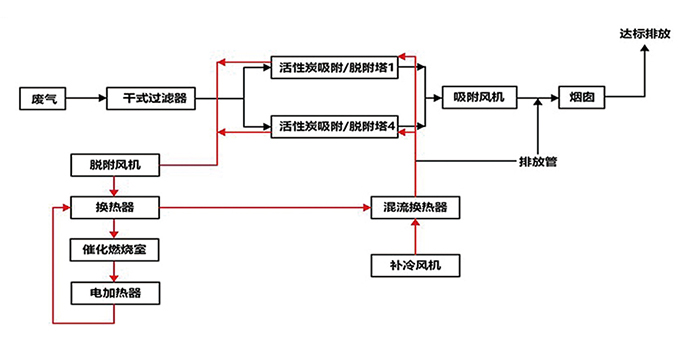 廢氣催化燃燒設備rco工藝流程