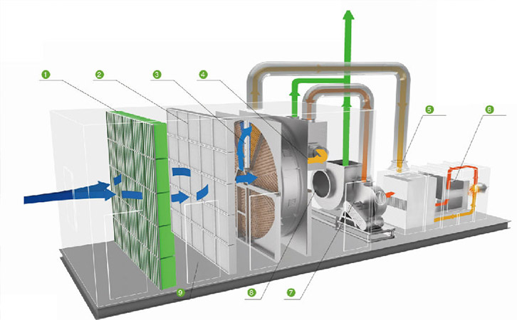 沸石濃縮轉輪+催化燃燒廢氣處理